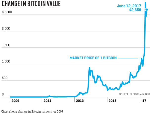 total value of bitcoin