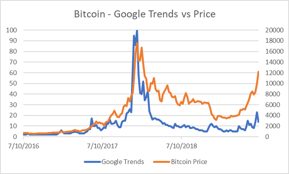 Google биткойн. Google биткоин. Bitcoin trend. Bitcoin Price Now real time.